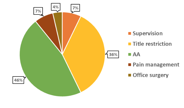 Opposition legislation by topic