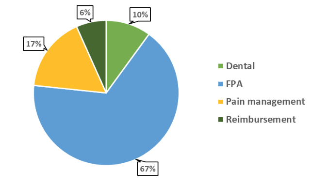 Proactive legislation by topic